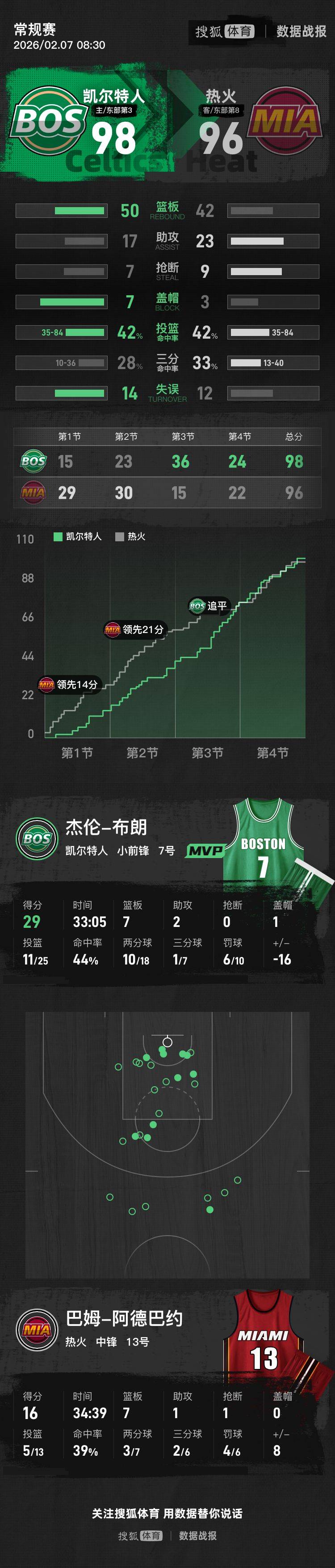 包含波士顿凯尔特人围绕意甲篮板制胜底特律活塞围绕欧冠临场应变之后,迈阿密热火豪取连胜备战西甲的词条 包含波士顿凯尔特人围绕意甲篮板制胜底特律活塞围绕欧冠临场应变之后,迈阿密热火豪取连胜备战西甲的词条